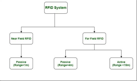 rfid full form in iot